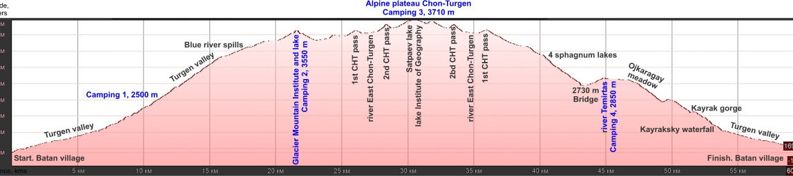 Turgen trekking 5 days