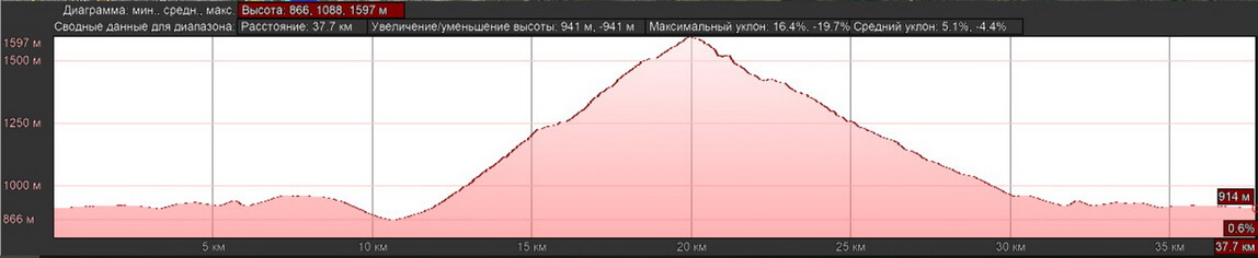 velosipednie-marshruty-almaty